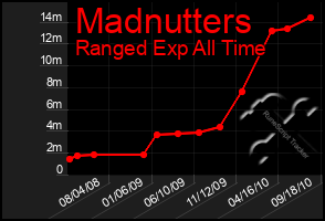 Total Graph of Madnutters