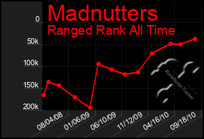 Total Graph of Madnutters