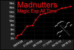 Total Graph of Madnutters