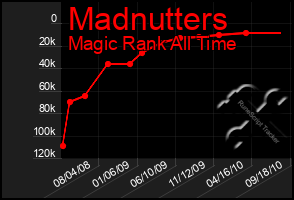 Total Graph of Madnutters