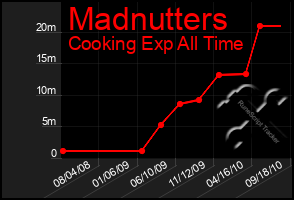 Total Graph of Madnutters