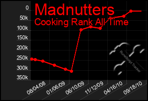 Total Graph of Madnutters