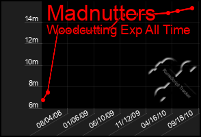 Total Graph of Madnutters