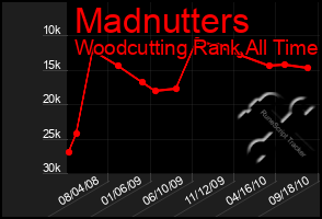 Total Graph of Madnutters