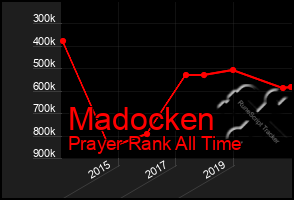 Total Graph of Madocken