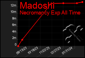 Total Graph of Madoshi