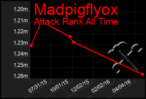 Total Graph of Madpigflyox