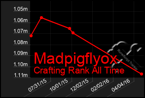 Total Graph of Madpigflyox