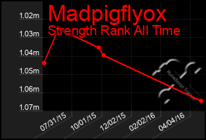 Total Graph of Madpigflyox