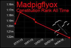 Total Graph of Madpigflyox