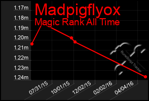 Total Graph of Madpigflyox