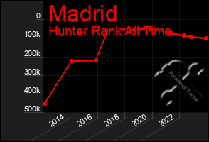 Total Graph of Madrid