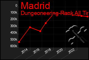 Total Graph of Madrid