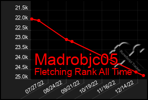 Total Graph of Madrobjc05