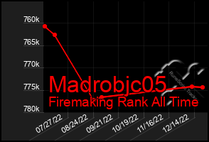 Total Graph of Madrobjc05