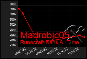 Total Graph of Madrobjc05