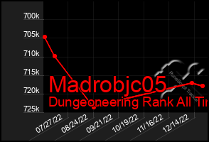 Total Graph of Madrobjc05