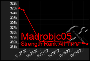 Total Graph of Madrobjc05