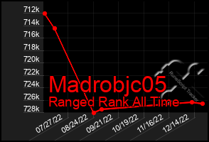 Total Graph of Madrobjc05