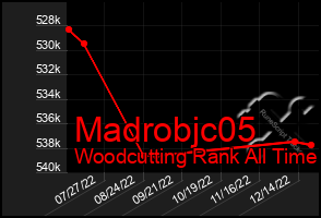 Total Graph of Madrobjc05