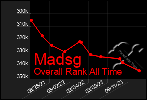 Total Graph of Madsg
