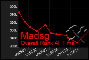 Total Graph of Madsg