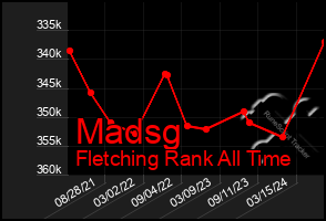 Total Graph of Madsg