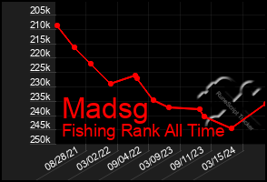 Total Graph of Madsg