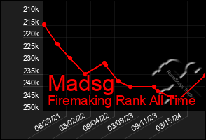 Total Graph of Madsg