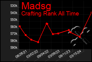 Total Graph of Madsg