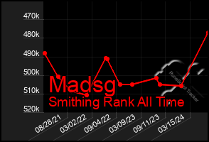 Total Graph of Madsg