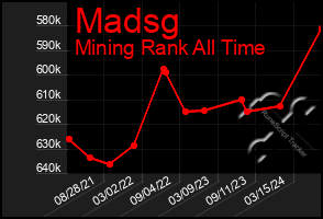 Total Graph of Madsg