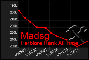 Total Graph of Madsg