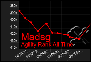 Total Graph of Madsg