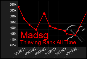 Total Graph of Madsg