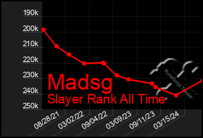 Total Graph of Madsg