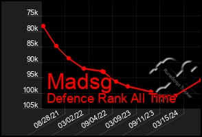 Total Graph of Madsg