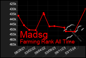 Total Graph of Madsg