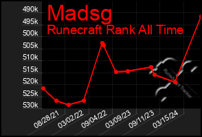 Total Graph of Madsg