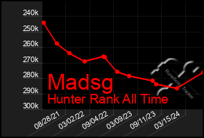 Total Graph of Madsg