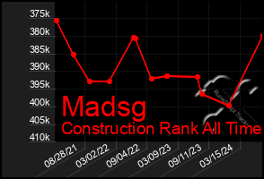 Total Graph of Madsg