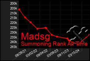 Total Graph of Madsg