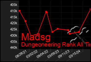 Total Graph of Madsg