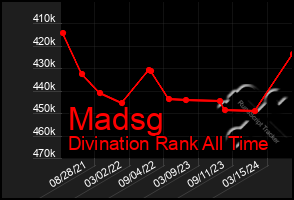 Total Graph of Madsg