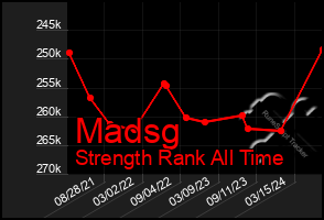 Total Graph of Madsg