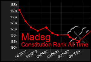 Total Graph of Madsg