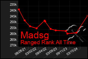 Total Graph of Madsg