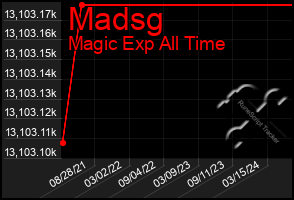 Total Graph of Madsg