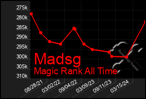 Total Graph of Madsg