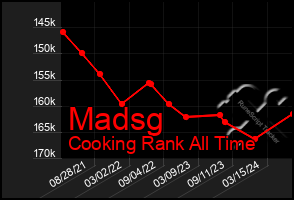 Total Graph of Madsg